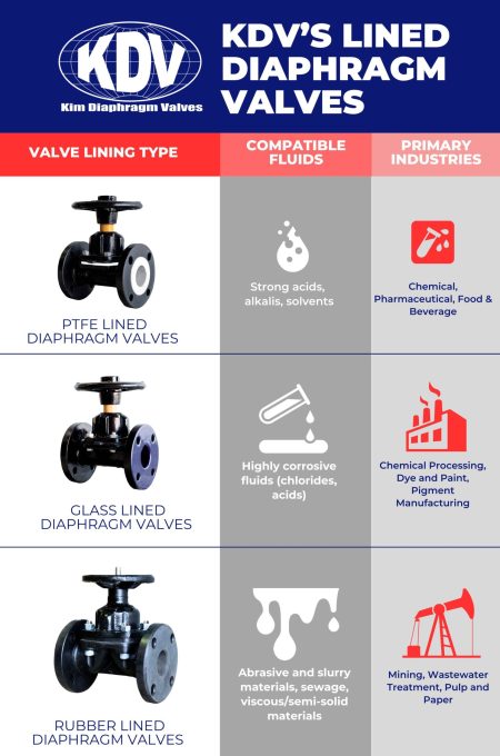 Featured Product KDV Infographic lined diaphragm valve